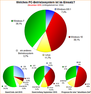 Umfrage-Auswertung: Welches PC-Betriebssystem ist im Einsatz (Jahresende 2015)?